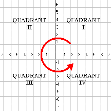 Balance the Four Quadrants to Grow Your Business